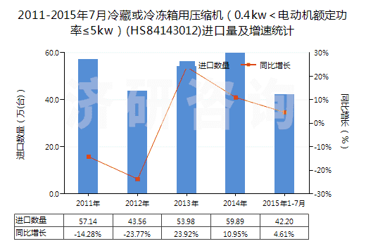 2011-2015年7月冷藏或冷凍箱用壓縮機(jī)（0.4kw＜電動(dòng)機(jī)額定功率≤5kw）(HS84143012)進(jìn)口量及增速統(tǒng)計(jì)